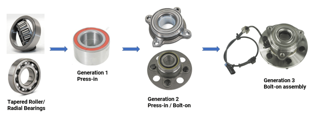 Wheel Bearings And Hubs What You Need To Know Mevotech